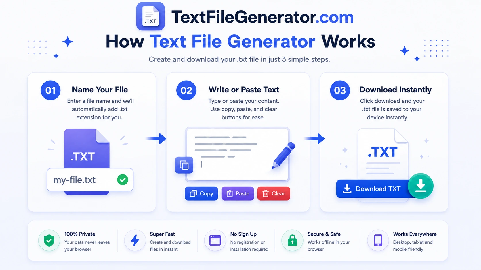 Infographic showing how Text File Generator works: name your file, write or paste your text, then download the .txt file instantly